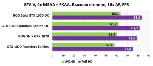 Игровое железо - Asus Strix GTX 1070 O8G: Создана для 2К разрешения Игровое железо - Asus Strix GTX 1070 O8G: Создана для 2К разрешения