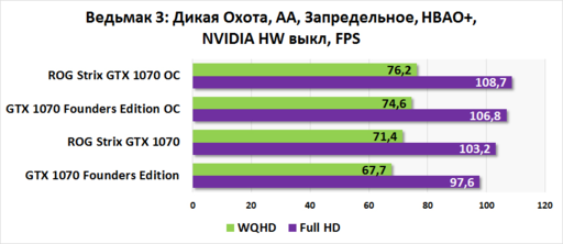 Игровое железо - Asus Strix GTX 1070 O8G: Создана для 2К разрешения Игровое железо - Asus Strix GTX 1070 O8G: Создана для 2К разрешения